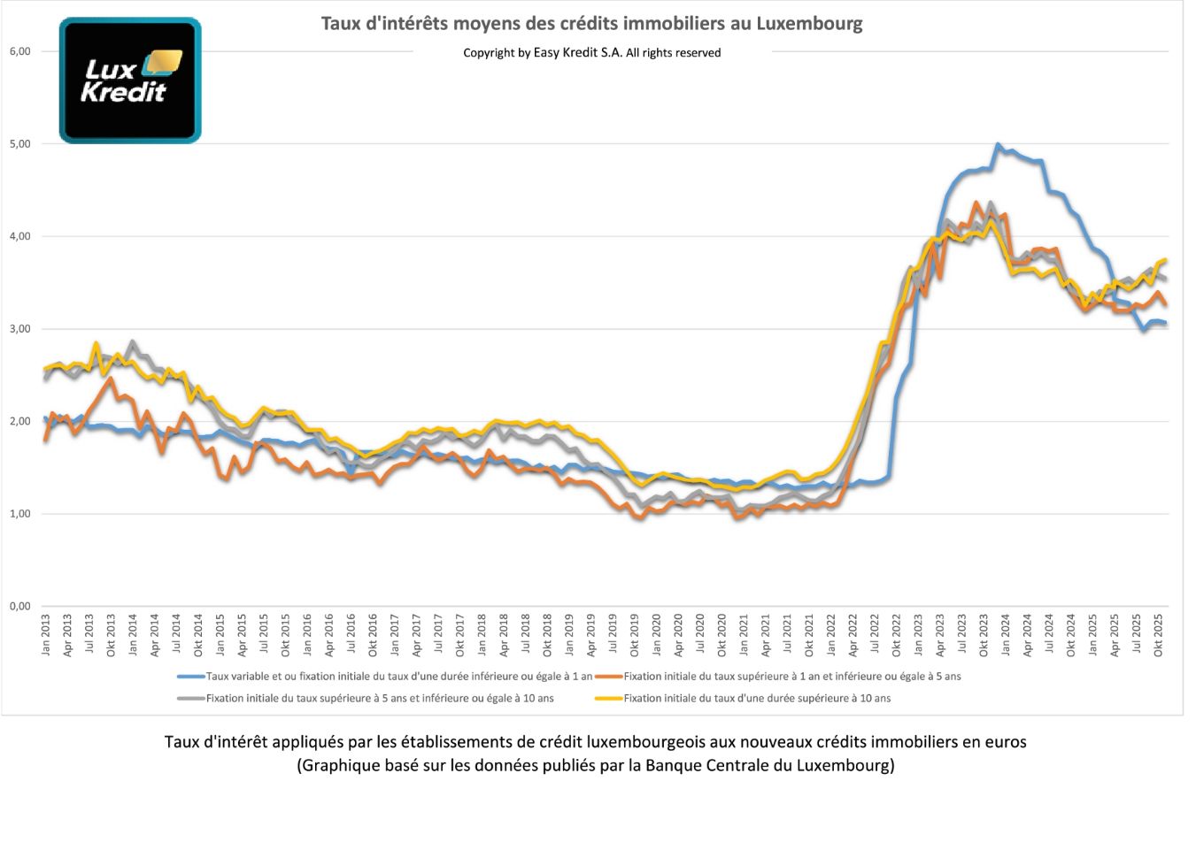 Taux d'intérêts moyens sur les nouveaux crédits immobiliers publiés en janvier 2024 par la Banque Central du Luxembourg