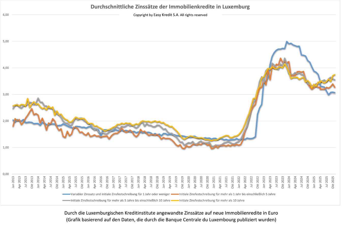 Durchschnittliche Zinssätze der Immobilienkredite in Luxemburg, die die BCL im Januar 2024 veröffentlicht hat
