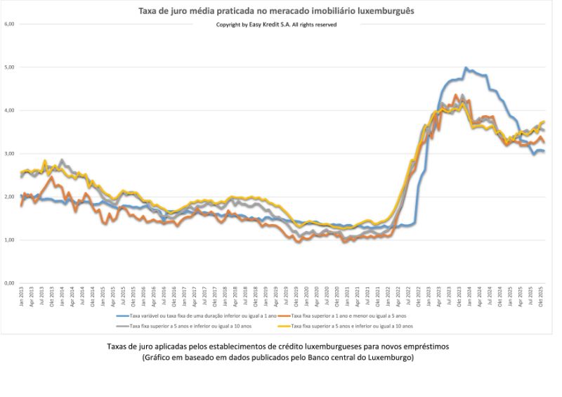 Taxa de juro média praticada no meracado imobiliário luxemburguês